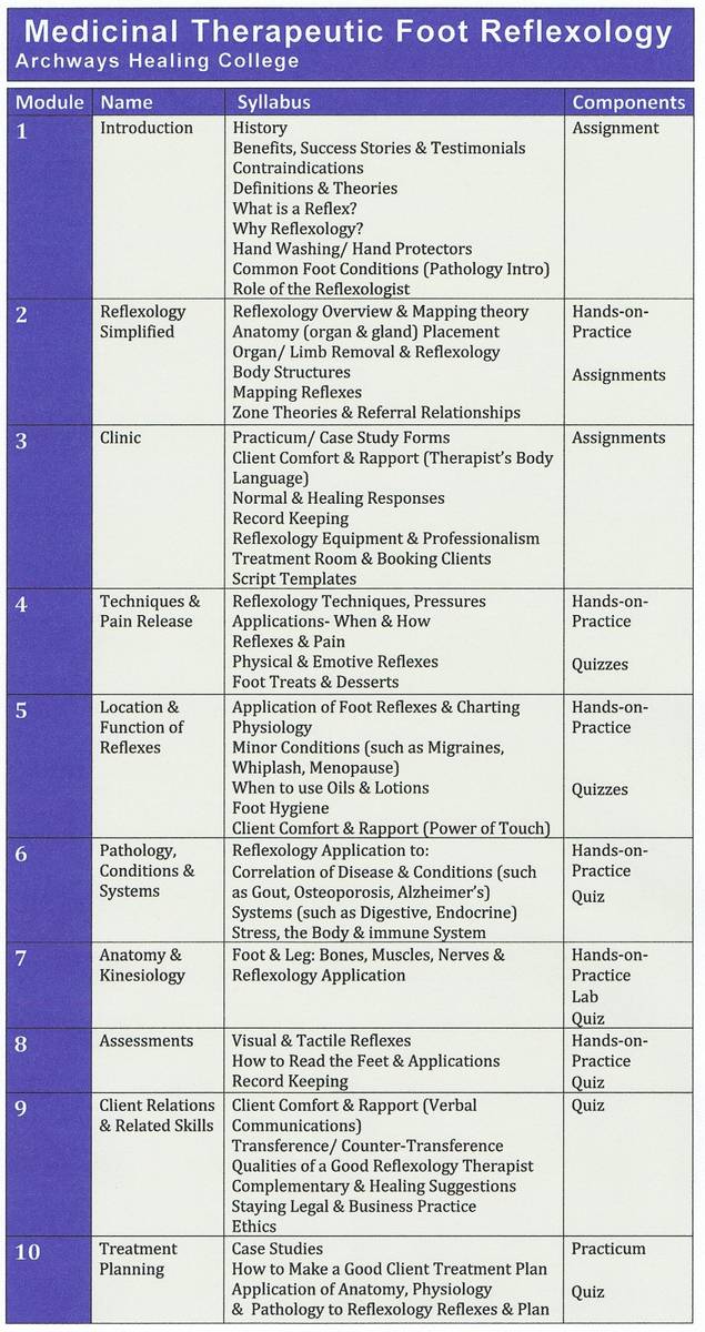 Alberta's Archways Healing College's syllabus for their Medicinal Therapeutic Foot Reflexology Classes